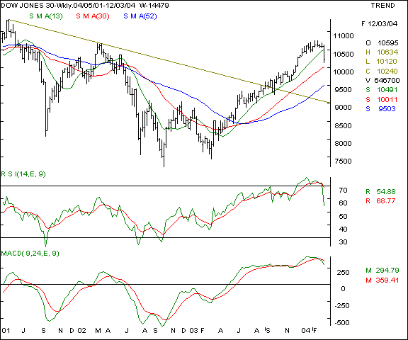 Dow Jones - Weekly chart