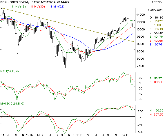 Dow Jones Industrial Average - Weekly chart