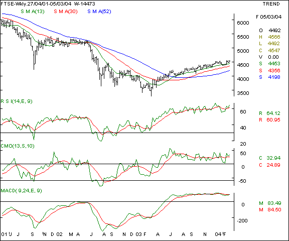 FTSE - Weekly chart