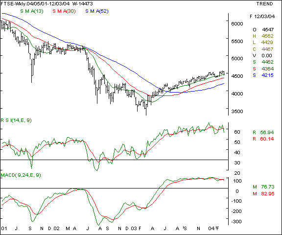 FTSE - Weekly chart