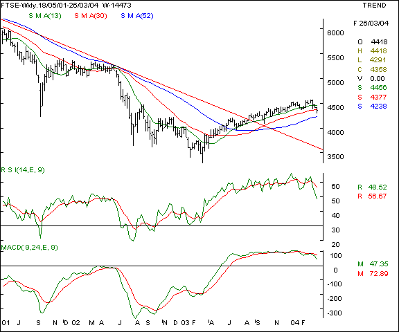 FTSE - Weekly chart