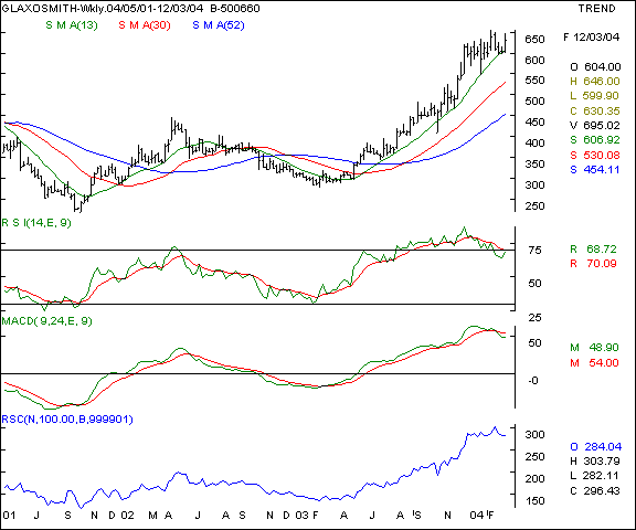 Glaxosmithkline Pharma - Weekly chart