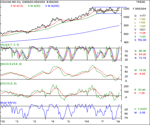 Grasim - Daily chart