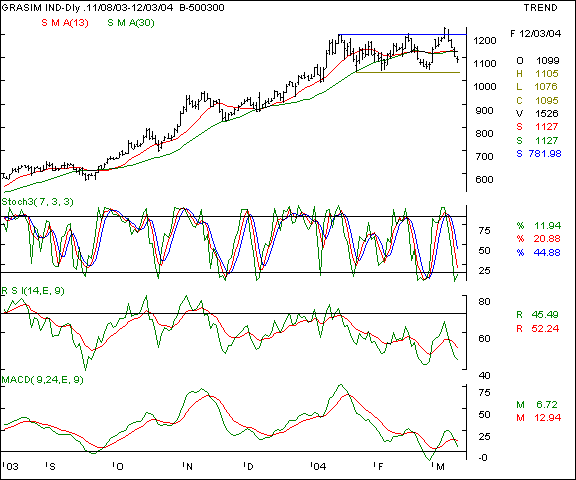 Grasim  - Daily chart