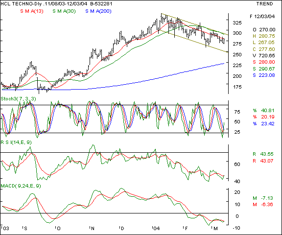 HCL Tech - Daily chart