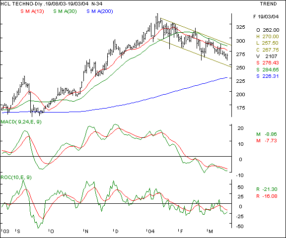 HCL Tech - Daily chart