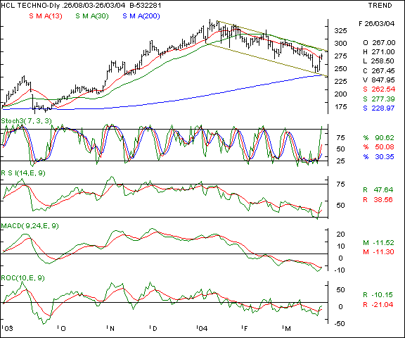 HCL Tech - Daily chart