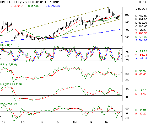 HPCL - Daily chart