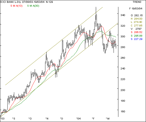 ICICI Bank - Daily chart