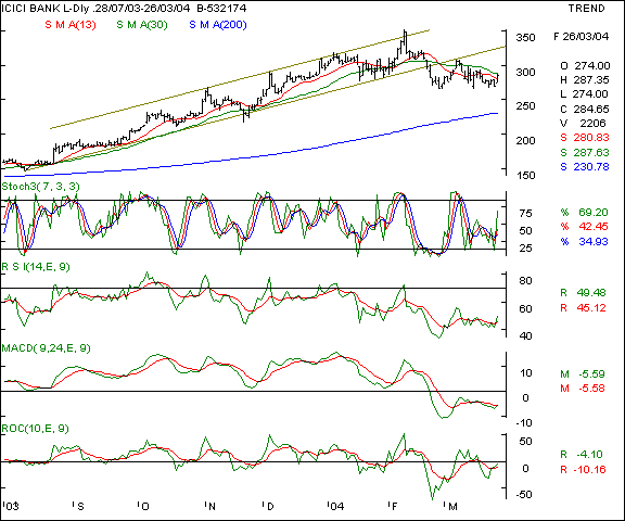 ICICI Bank - Daily chart