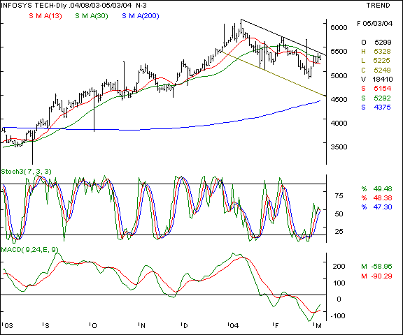 Infosys - Daily chart