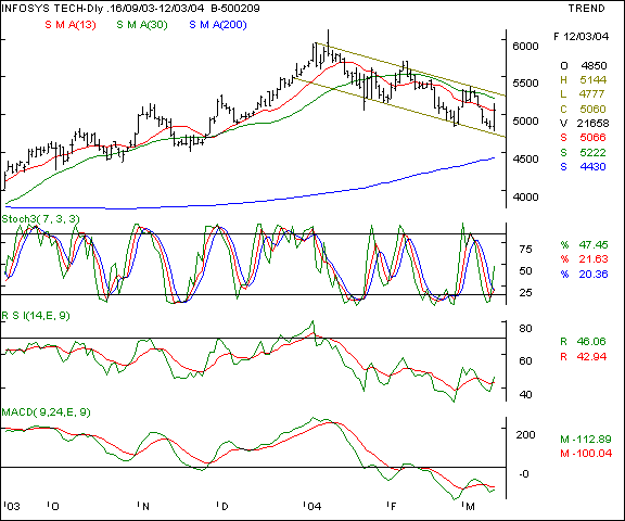 Infosys - Daily chart