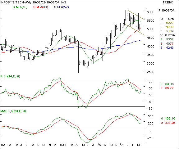 Infosys - Weekly chart