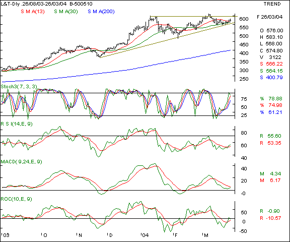 L&T - Daily chart