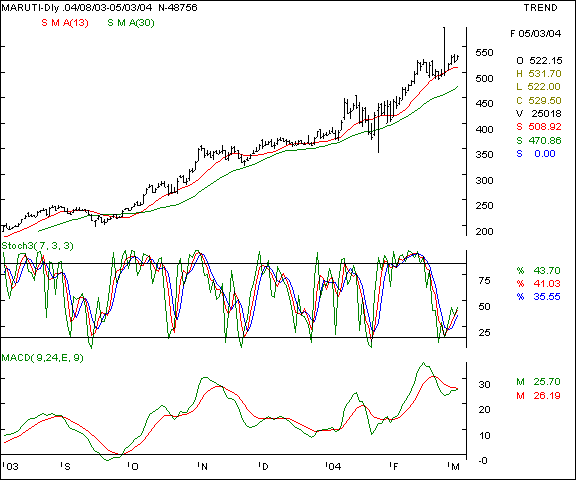 Maruti - Daily chart