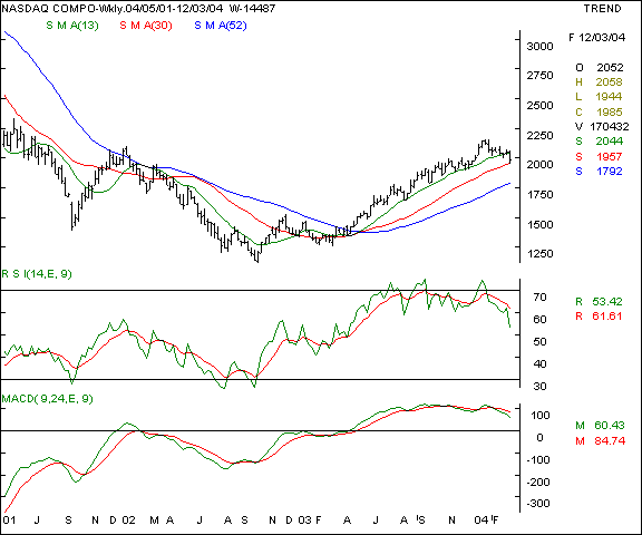 Nasdaq - Weekly chart