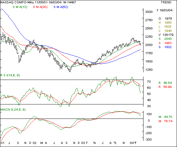 Nasdaq - Weekly chart