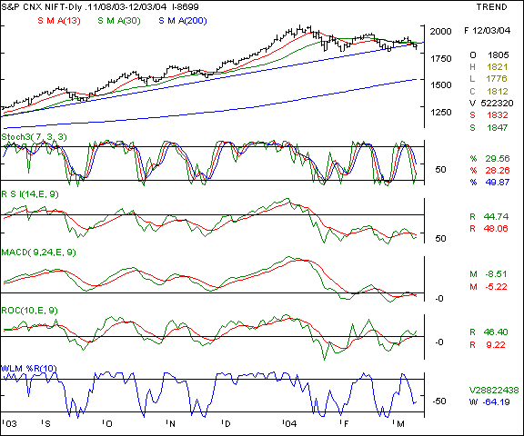 Nifty 50 - Daily chart