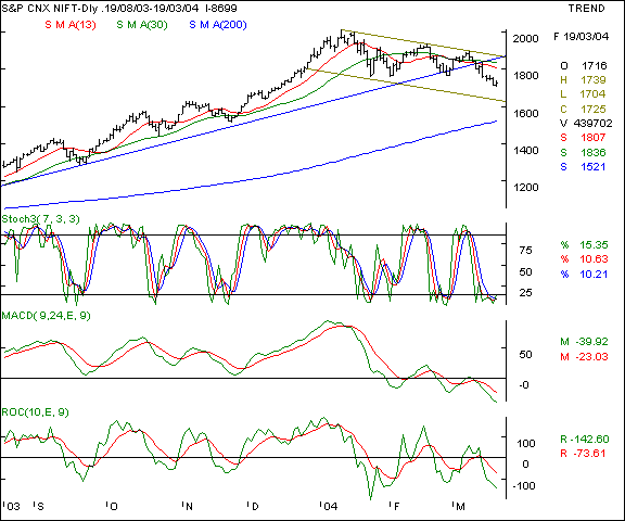 Nifty 50 - Daily chart