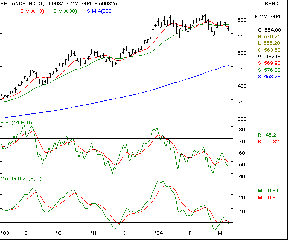 Reliance - Daily chart