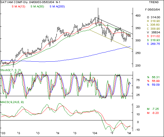 Satyam Computers - Daily chart