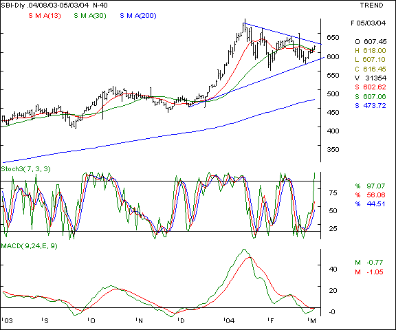 SBI - Daily chart