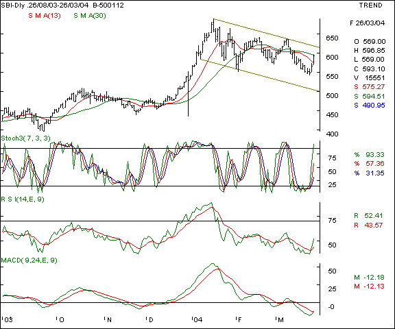 SBI - Daily chart