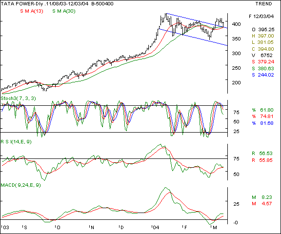 Tata Power - Daily chart