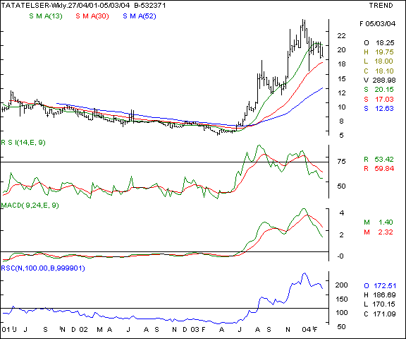 Tata Teleservices - weekly chart