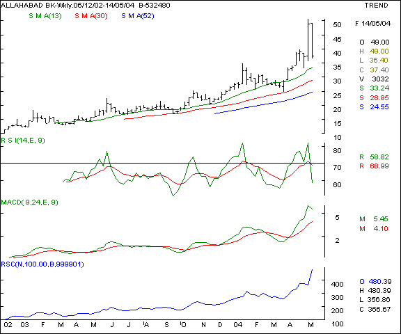 Allahabad Bank - Weekly chart