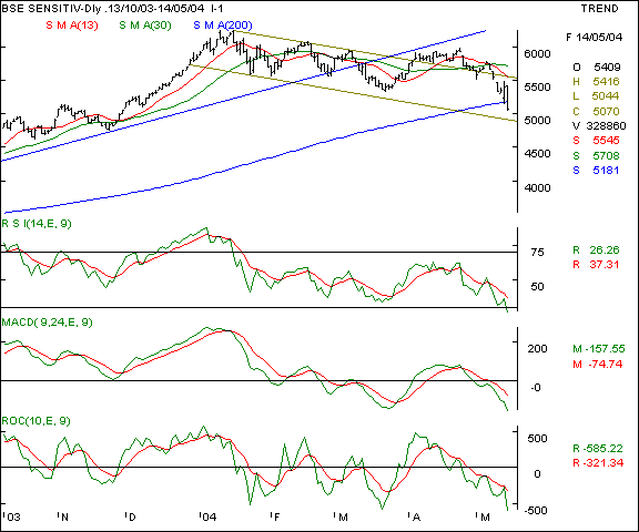 BSE Sensex - Daily chart