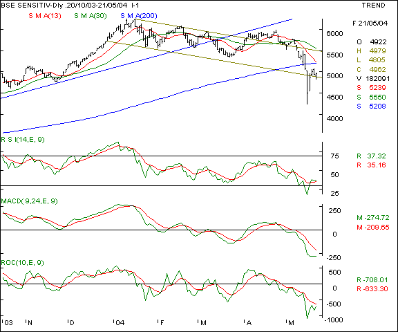 BSE Sensex - Daily chart