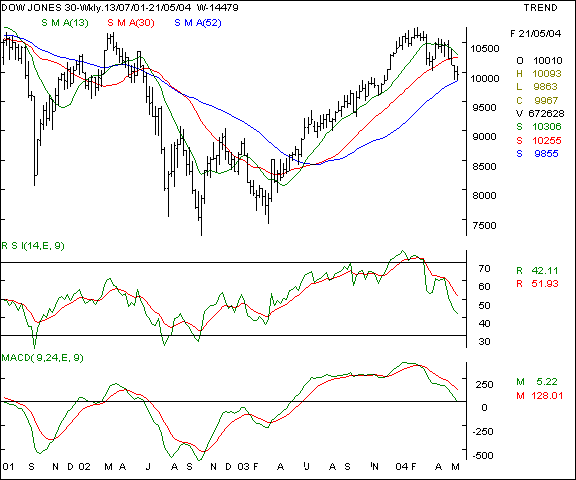 Dow Jones - Weekly chart