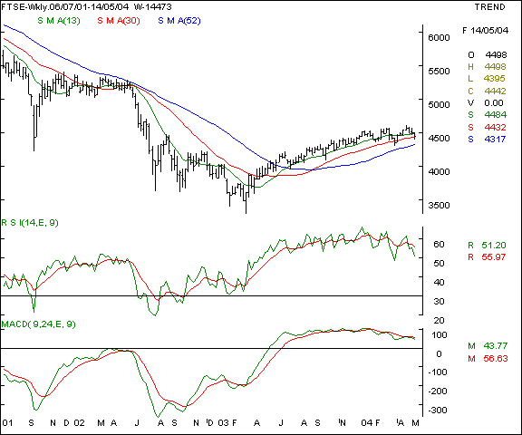 FTSE - Weekly chart