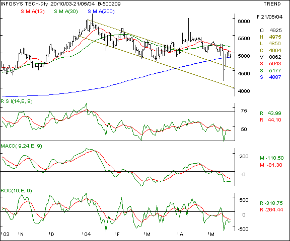 Infosys - Daily chart