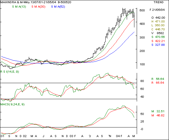 Mah & Mah - Weekly chart