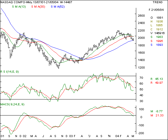 Nasdaq - Weekly chart