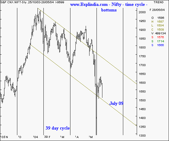 Nifty - bottoms formation