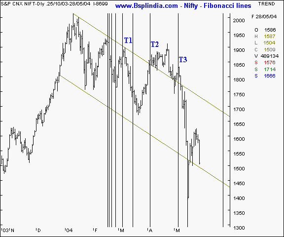 Nifty 50 - Fibonacci lines