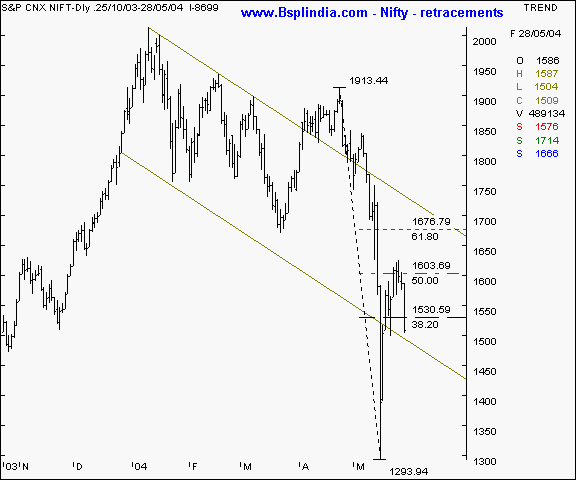 Nifty - retracements