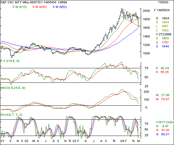 Nifty 50 - Weekly chart