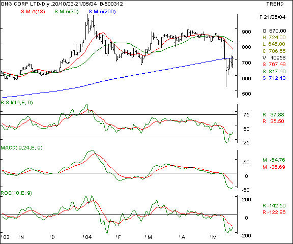 ONGC - Daily chart