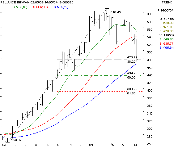 Reliance Inds - Weekly chart