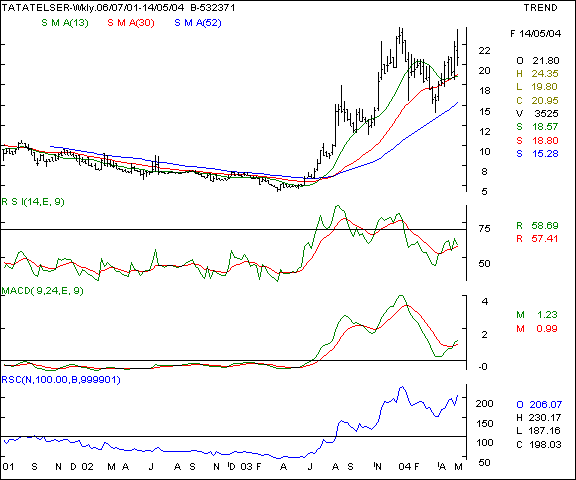 Tata Teleservices - Weekly chart