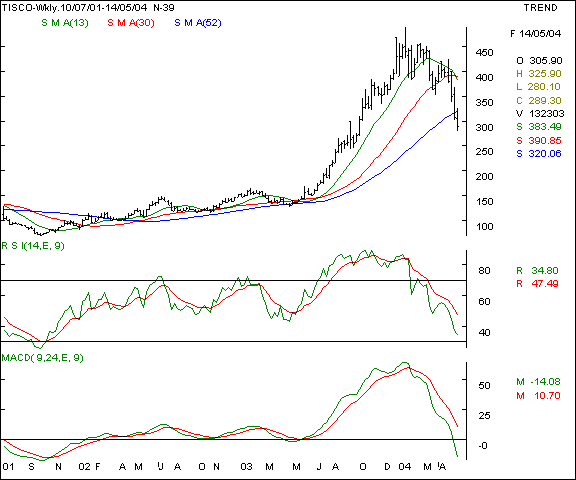 Tisco - Weekly chart