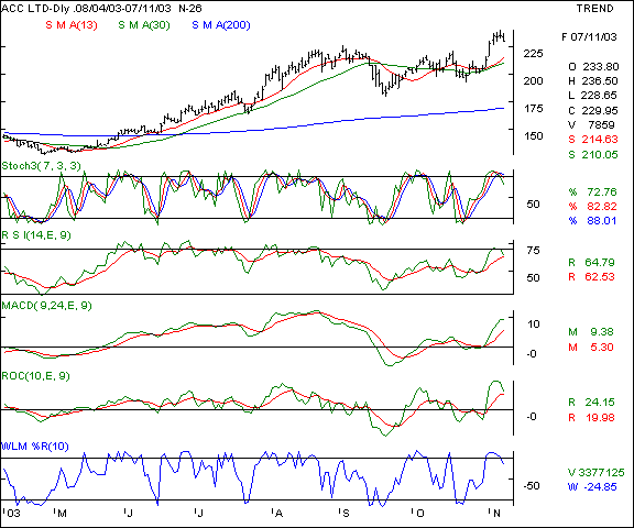 ACC - Daily chart