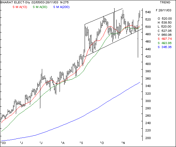 Bharat Electronics - Daily chart