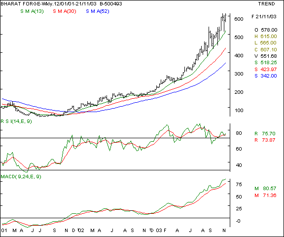 Bharat Forge - Weekly chart