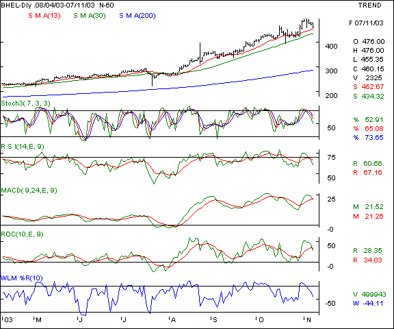 BHEL - Daily chart