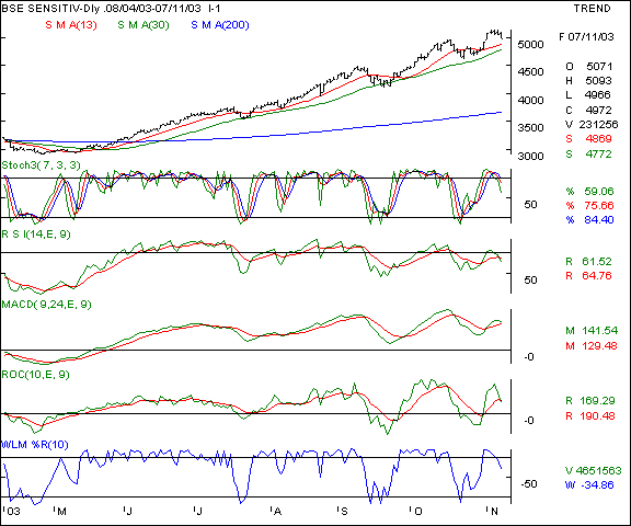 BSE Sensex - Daily chart